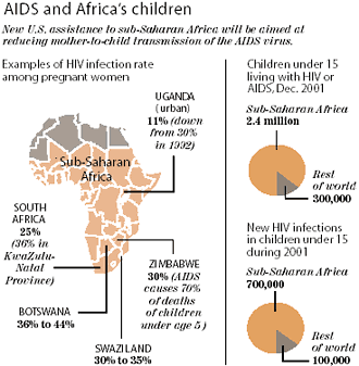 AIDS and Africa's children