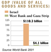 GDP (Value of all goods and services)