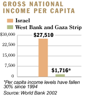 Gross national income per capita