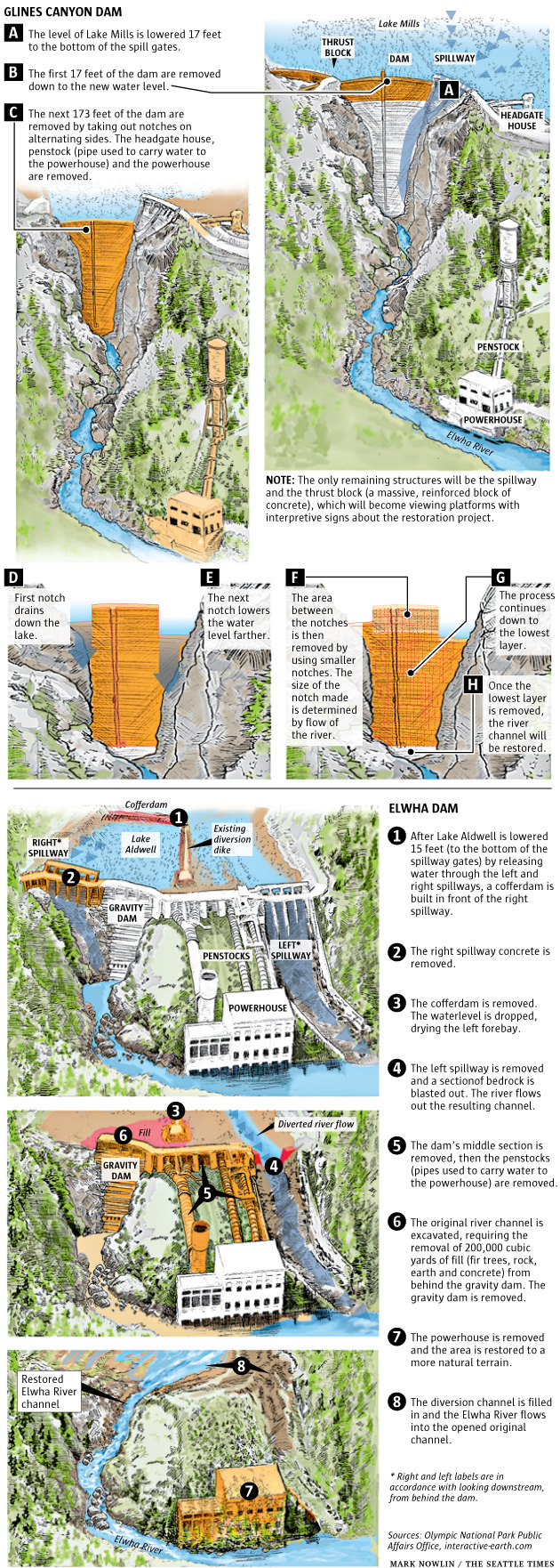 How the Elwha River dams will be removed
